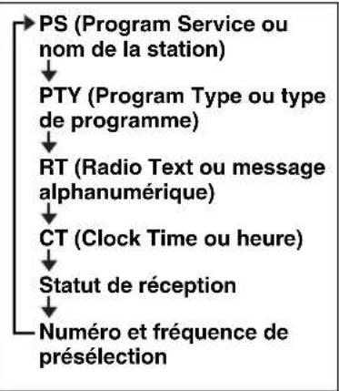 YAMAHA TSX132B - Affichage des informations du système de diffusion de données radio (RDS) - 2