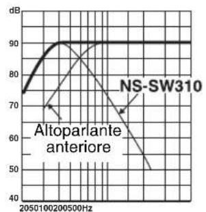 YAMAHA NSSW310 - ■EX.2 Se combinato con sospensione acustica da 20 cm o 25 cm, altoparlanti anteriors di systema a 2 vie - 4