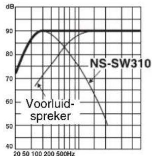 YAMAHA NSSW310 - ■Voorbeeld 1: in combinatie met voorluidspekers van 10cm tot 13cm doorsnede, in een akoestisch opgehangen 2-wegsysteme - 4