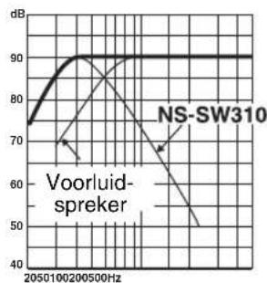 YAMAHA NSSW310 - ■Voorbeeld 2: in combinatie met voorluidsprekers van 20~cm tot 25~cm doorsnede, in een akoestisch opgehangen 2-wegsysteme - 7