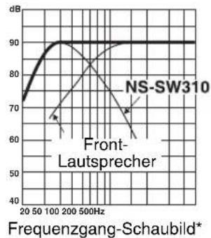 YAMAHA NSSW310 - ■BEISPIEL 1 Verwendung zusammen mit 10 cm- oder 13 cm-2-Wege-Front-Lautsprechern mit Acoustic Suspension - 2