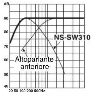 YAMAHA NSSW310 - ■EX.1 Se combinato con sospensione acustica da 10 cm o 13 cm, altoparlanti anteriorsi di systema a 2 vie - 4