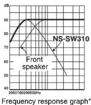 YAMAHA NSSW310 - ■EX.2 When combined with 20cm (8") or 25cm (10") acoustic suspension, 2-way system front speakers - 3