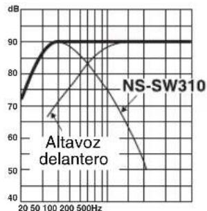 YAMAHA NSSW310 - ■EJ.1 Cuando se usa en combinación con un sistema de altavoces principales de 2 vías de suspENSION acústica de 10 cm o 13 cm - 4