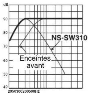 YAMAHA NSSW310 - Example 2. Lorsque ce caisson de graves est utilise en combinaison avec des enceintes avant a deux voies, de suspension acoustique de 20~cm ou de 25~cm - 2
