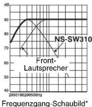 YAMAHA NSSW310 - ■BEISPIEL 2 Verwendung zusammen mit 20 cm- oder 25 cm-2-Wege-Front-Lautsprechern mit Acoustic Suspension - 2