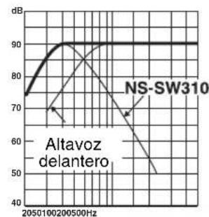 YAMAHA NSSW310 - ■EJ.2 Cuando se usa en combinación con un sistema de altavoces principales de 2 vías de suspensa acústica de 20 cm o 25 cm - 4