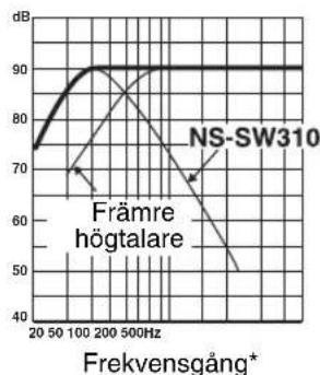 YAMAHA NSSW310 - ■Ex. 2 I kombination med akustiskt upphängda huvudhögtalare på 20 cm aller 25 cm i ett 2-vägssystem - 2