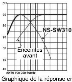 YAMAHA NSSW310 - Example 1. Lorsque ce caisson de graves est utilise en combinaison avec des enceintes avant a deux voies, de suspension acoustique de 10cm ou de 13cm - 2