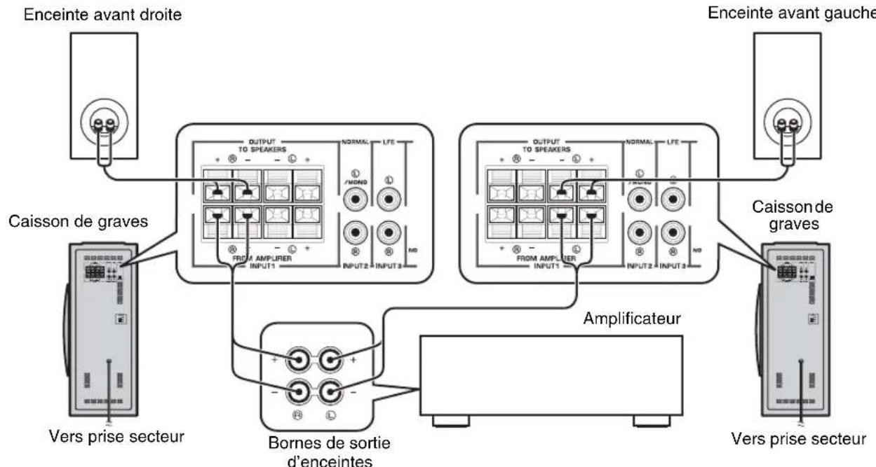YAMAHA NSSW310 - ■Utilisation de deux caissons de graves (avec cables d'enceinte) - 1
