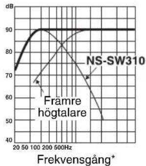 YAMAHA NSSW310 - ■Ex. 1 I kombination med akustiskt upphängda huvudhögtalare på 10 cm aller 13 cm i ett 2-vägssystem - 2
