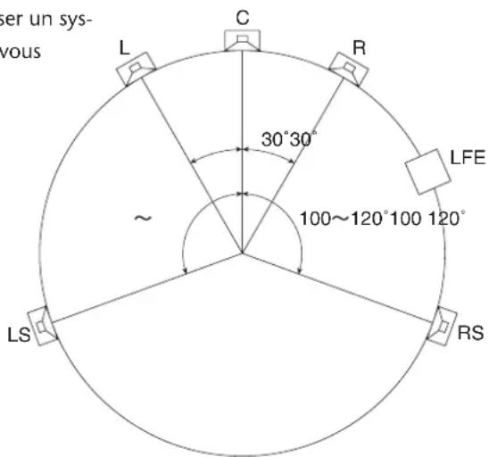 YAMAHA HS10W - Configuration du système surround - 1
