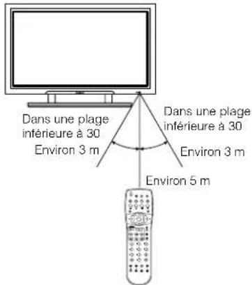 YAMAHA PDM4210 - Utilisation de la Telecommande - 1