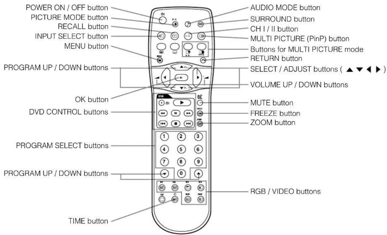 YAMAHA PDM4210 - Remote control (provided for the optional tuner unit) - 1
