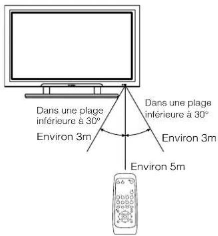 YAMAHA PDM4210 - Utilisation de la Telecommande - 1