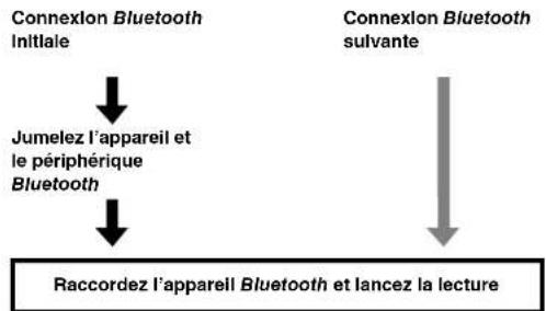 YAMAHA YSP1400 - Écoute du son à partir d'un appareil BLUETOOTH - 2