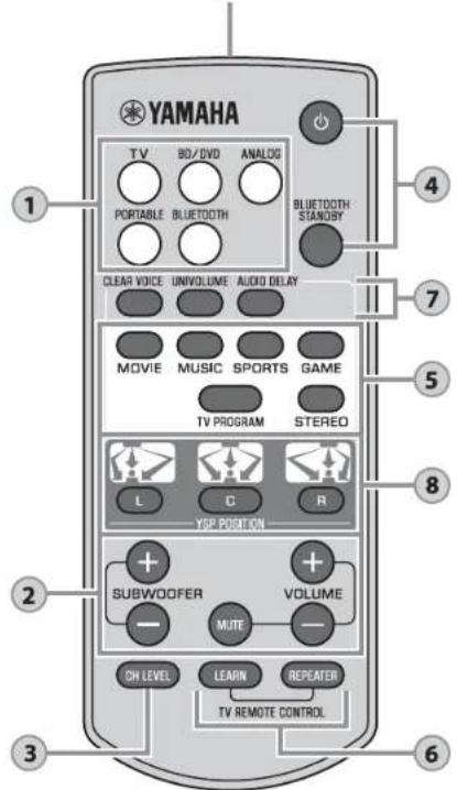 YAMAHA YSP1400 - Émetteur de signal de commande - 1