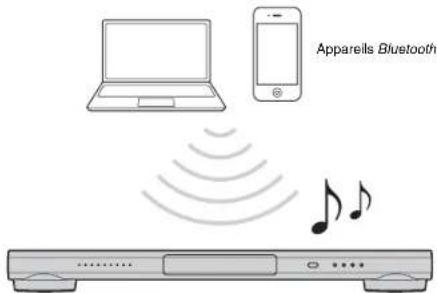 YAMAHA YSP1400 - Écoute du son à partir d'un appareil BLUETOOTH - 1