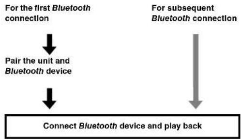 YAMAHA YSP1400 - Listening to the sound from a BLUETOOTH device - 2