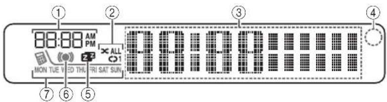 88:00 AM PM MON TUE V EED THU TRI SAT SUN ① ② ③ ④ ⑦ ⑥ ⑤