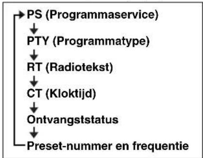 YAMAHA MCR042 - Informatie Radio Data System weergeven - 1