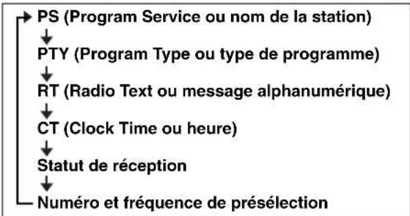 YAMAHA MCR042 - Affichage des informations du système de diffusion de données radio (RDS) - 1