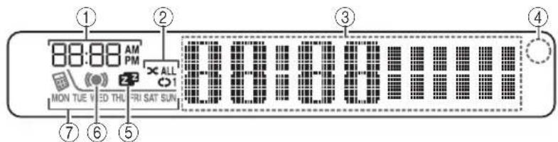 88:00 AM PM MON TUE VED THU TRI SAT SUN ① ② ③ ④ ⑦ ⑥ ⑤