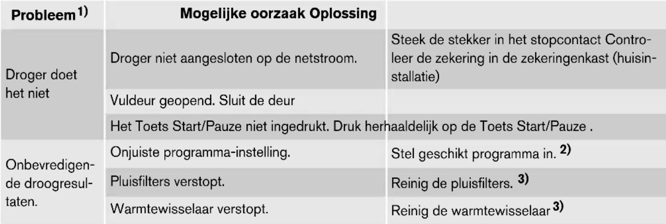 ZANUSSI ZTEB288 - Wat moet u doen als... - 1