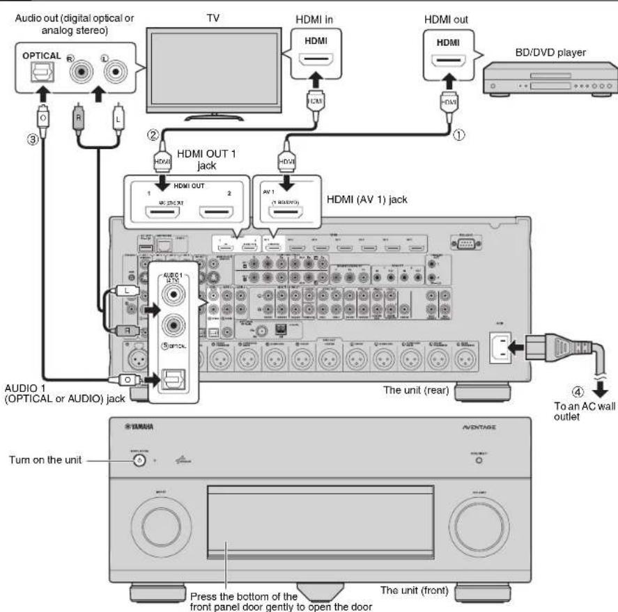 YAMAHA CXA5000 - Connecting external devices - 1