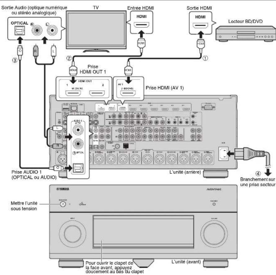 YAMAHA CXA5000 - Raccordement d'un amplificateur de puissance, d'enceintes et de subwoofers - 3