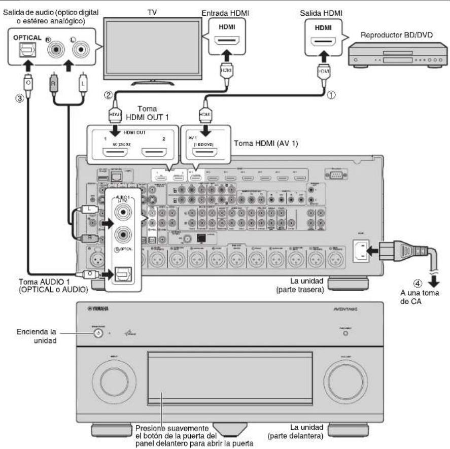 YAMAHA CXA5000 - Conexión de los dispositivos externos - 1