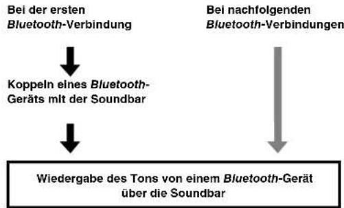 YAMAHA YAS93 - Wiedergabe des Tons von einem Bluetooth-Gerät (nur YAS-103) - 2