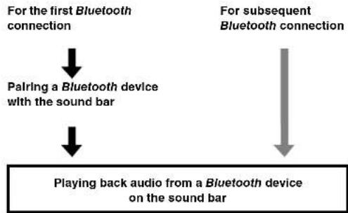 YAMAHA YAS93 - Listening to the sound from a Bluetooth device (YAS-103 only) - 2