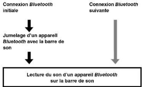 YAMAHA YAS93 - Écoute du son à partir d'un appareil Bluetooth (modèle YAS-103 uniquement) - 2