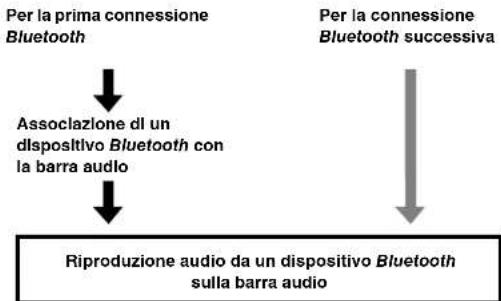 YAMAHA YAS93 - Ascolto dell'audio da un dispositivo Bluetooth (solo YAS-103) - 2