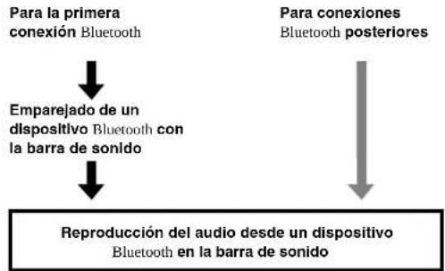 YAMAHA YAS93 - Escuchar sonido desde un dispositivo Bluetooth (solo YAS-103) - 2