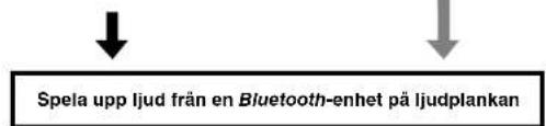 YAMAHA YAS93 - Lyssna på ljudet från en Bluetooth-enhet (endast YAS-103) - 3