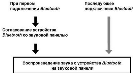 YAMAHA YAS93 - Прослушивание звука с устройства Bluetooth (только для YAS-103) - 2
