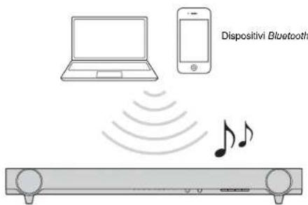 YAMAHA YAS93 - Ascolto dell'audio da un dispositivo Bluetooth (solo YAS-103) - 1