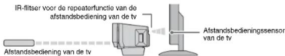 IR-flitser voor de repeaterfunctie van de afstandsbediening van de tv Afstandsbediening van de tv Afstandsbedieningssensor van de tv
