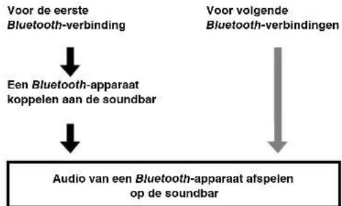 YAMAHA YAS93 - Luisteren naar het geluid van een Bluetooth-apparaat (alleen YAS-103) - 2