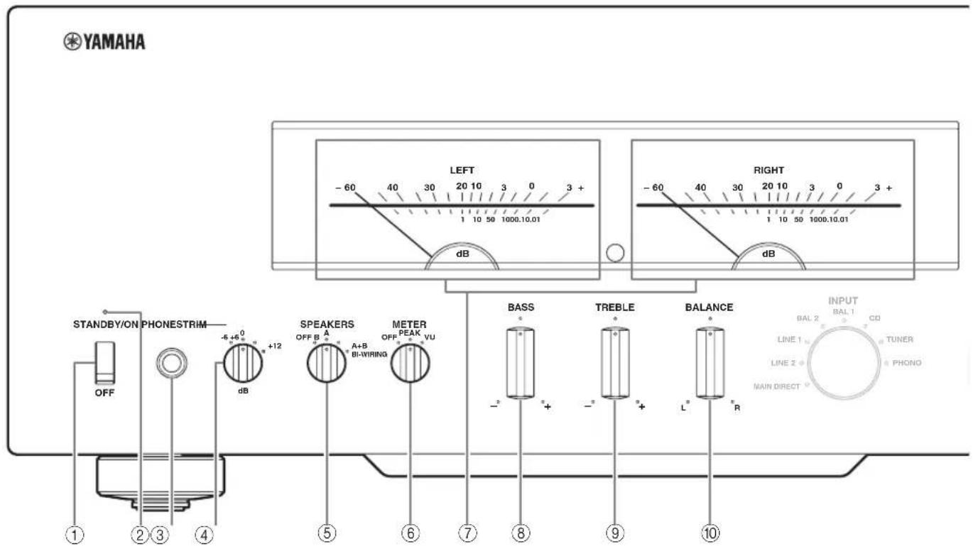 YAMAHA LEFT -60 40 30 20 10 3 0 3 + 1 10 50 1000.10.01 dB RIGHT -60 40 30 20 10 3 0 3 + 1 10 50 1000.10.01 dB STANDBY/ON PHONESTRIM OFF -6 +6 0 dB +12 SPEAKERS OFF B A A+B BI-WIRING METER PEAK VU 7 BASS - + TREBLE - + BALANCE - - L" R INPUT BAL 2 BAL 1 CD TUNER LINE 1 LINE 2 PHONE MAIN DIRECT ① ② ③ ④ ⑤ ⑥ ⑦ ⑧ ⑨ ⑩