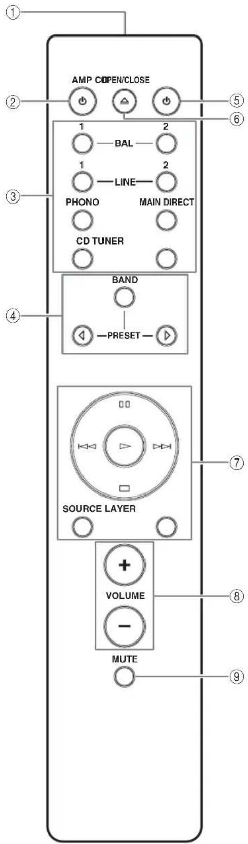 AMP COPEN/CLOSE 1 2 3 1 BAL 1 LINE PHONO MAIN DIRECT CD TUNER BAND PRESET SOURCE LAYER VOLUME MUTE ① ② ③ ④ ⑤ ⑥ ⑦ ⑧ ⑨