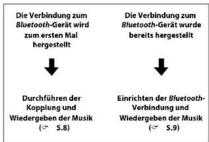 Die Verbindung zum Bluetooth-Gerät wird zum ersten Mal hergestellt Durchführen der Kopplung und Wiedergeben der Musik (S.8) Die Verbindung zum Bluetooth-Gerät wurde bereits hergestellt Einrichten der Bluetooth-Verbindung und Wiedergeben der Musik (S.9)