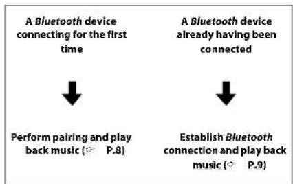YAMAHA LSX700 - Pairing a device with the unit - 1