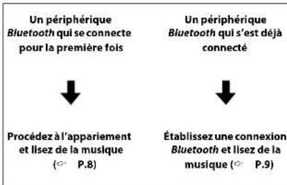 Un périphérique Bluetooth qui se connecte pour la première fois Procédez à l'appariement et lisez de la musique (○ P.8) Un périphérique Bluetooth qui s'est déjà connecté Établissez une connexion Bluetooth et lisez de la musique (○ P.9)