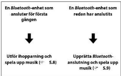 En Bluetooth-enhet som ansluter för första gången ↓ Utför ihopparning och spela upp musik (° 5.8) ↓ En Bluetooth-enhet som redan har anslutits ↓ Upprätta Bluetooth-anslutning och spela upp musik (° 5.9)
