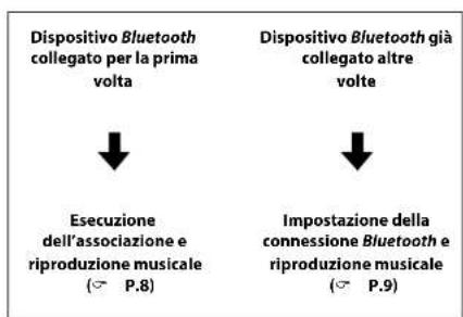 Dispositivo Bluetooth collegato per la prima volta Esecuzione dell'associazione e riproduzione musicale (P.8) Dispositivo Bluetooth già collegato altre volte Impostazione della connessione Bluetooth e riproduzione musicale (P.9)