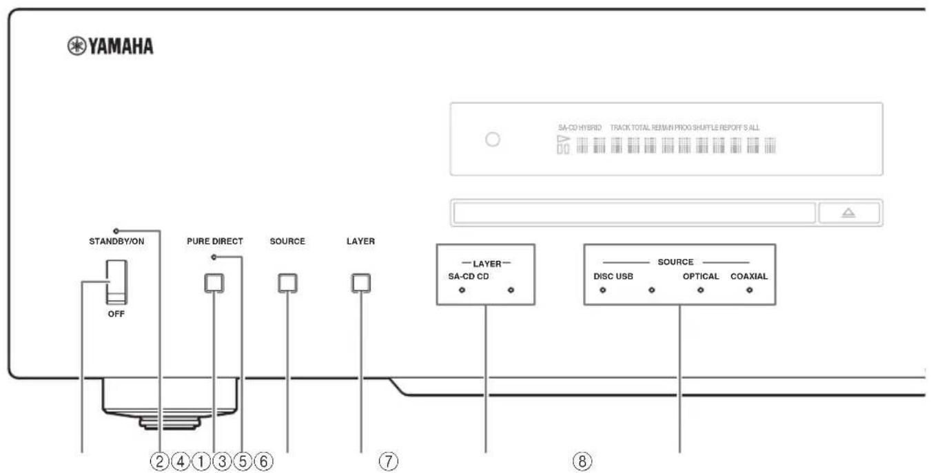 YAMAHA CDS2100 - ■Front panel (pages 6 to 9) - 1