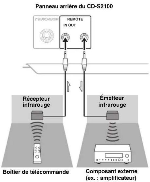 YAMAHA CDS2100 - ■Fonctionnement de cet apparéil dans une autre piece - 1